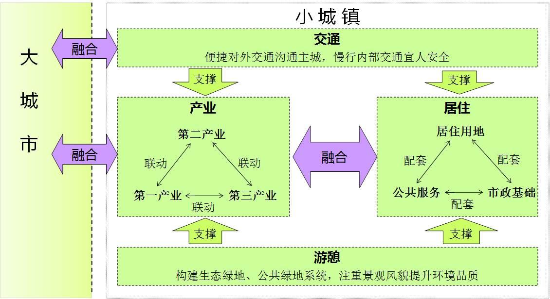 大型产业基地入驻背景下的小城镇产城融合策略研究 ——以成都市