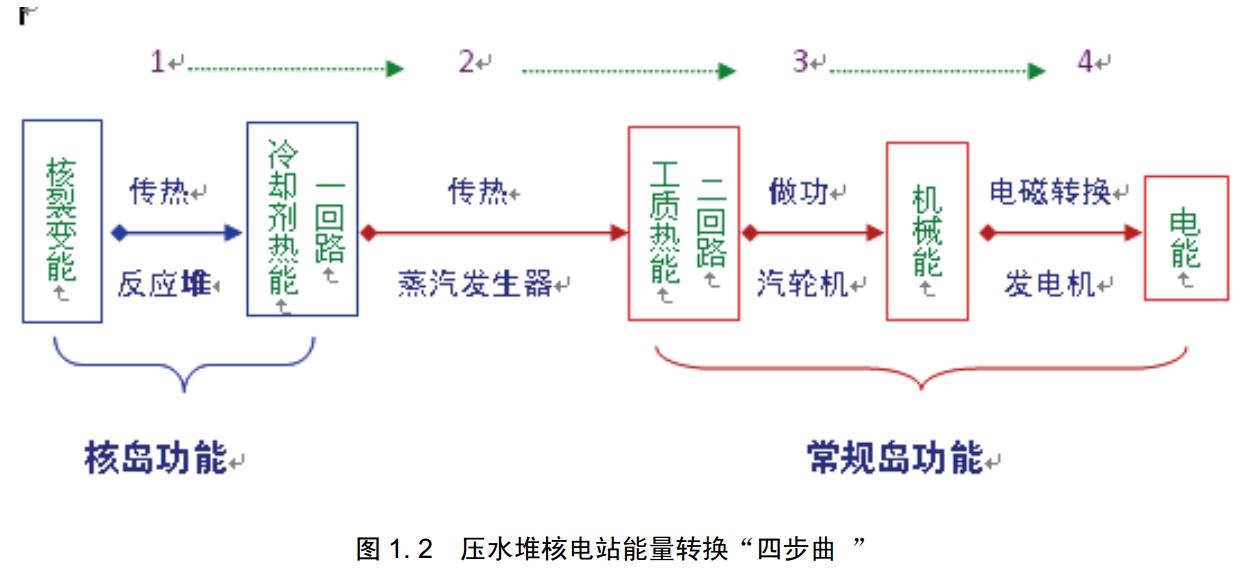 二回路系統與常規火電廠蒸汽動力迴路大致相同,故把它及其輔助系統和