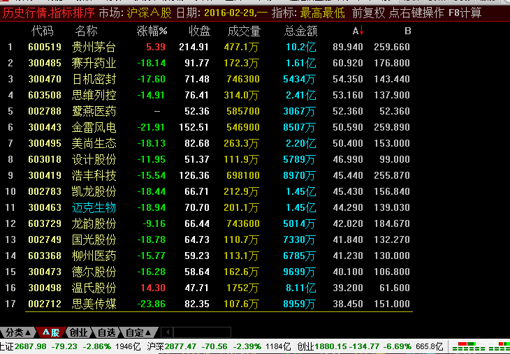 如何批量查找A股历史最高,最低价格?