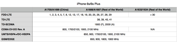 Iphone 6s 6s Plus 国行版和其他国家发售的版本有什么区别 知乎