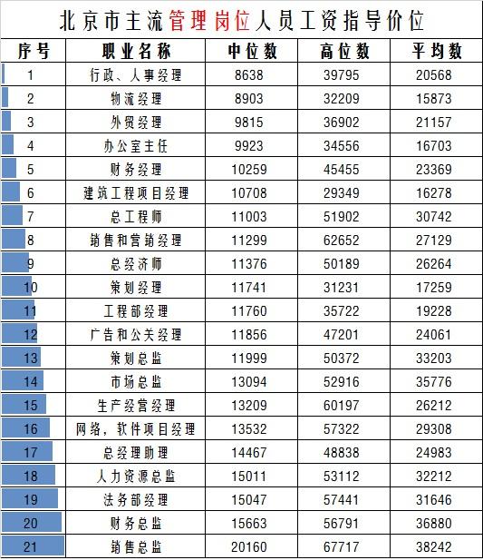 北京市最新公布的市场薪酬是如何计算的? - 薪
