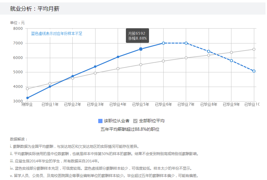 游戏策划师薪酬大概在什么水平? - 卤猫的回答