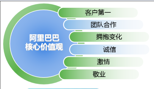 阿里巴巴员工的业绩和价值观哪个更重要