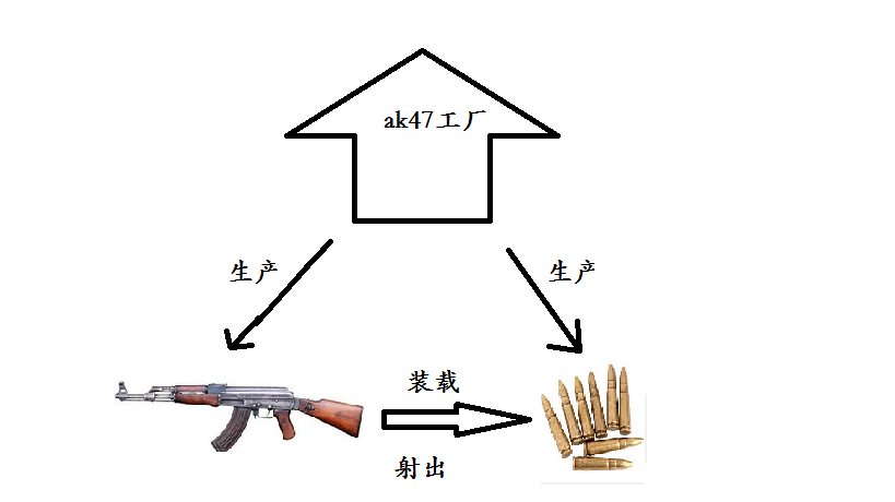 抽象工厂学习 抽象工厂学习