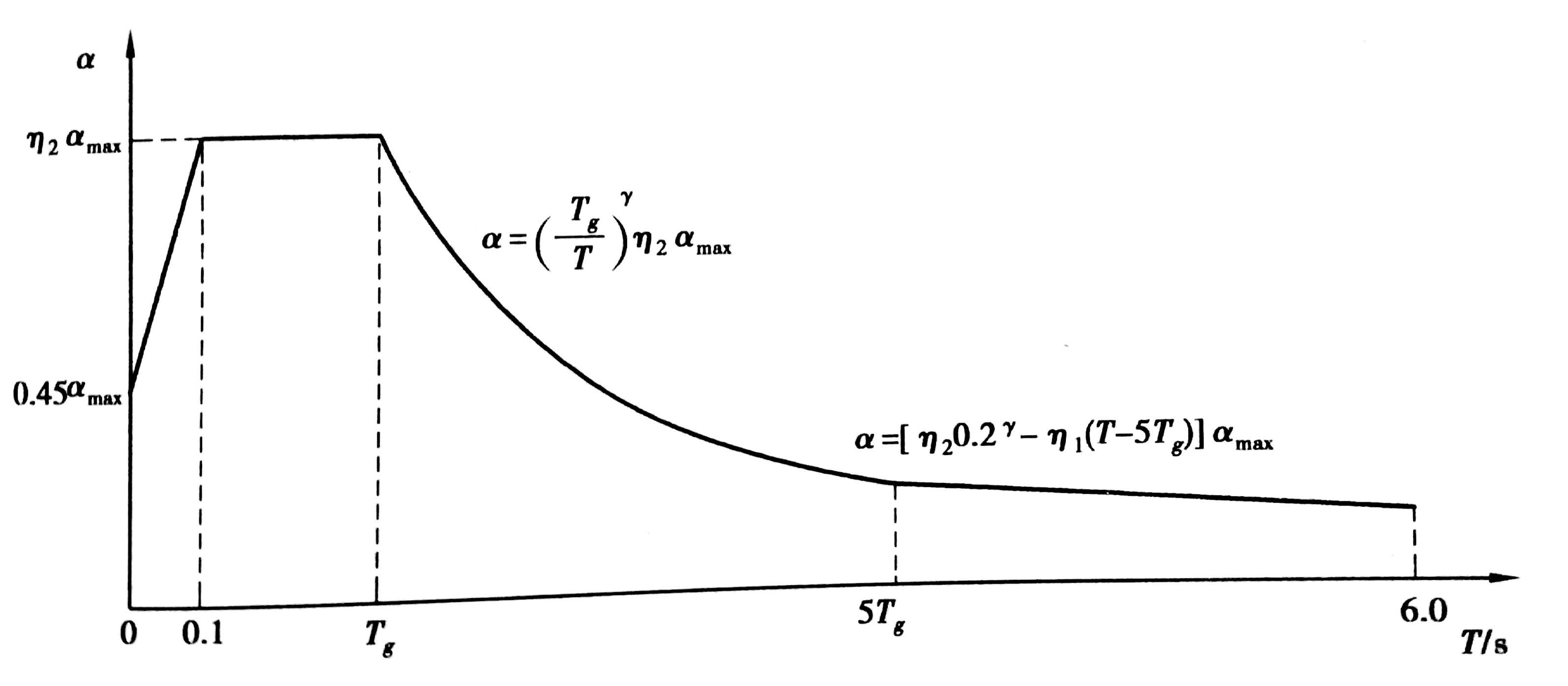 如何从地震动响应推导出地震反应谱曲线,规范中的设计用反应谱如何