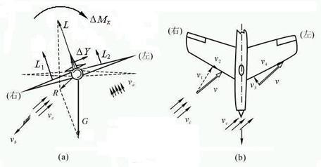 上反角为何就能增加飞行稳定性呢