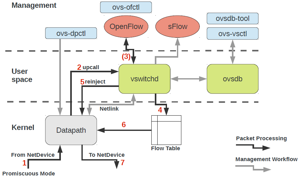 Архитектура ОВС. OPENFLOW протокол VSWITCH. Sdn OPENFLOW это. Meter Table OPENFLOW.