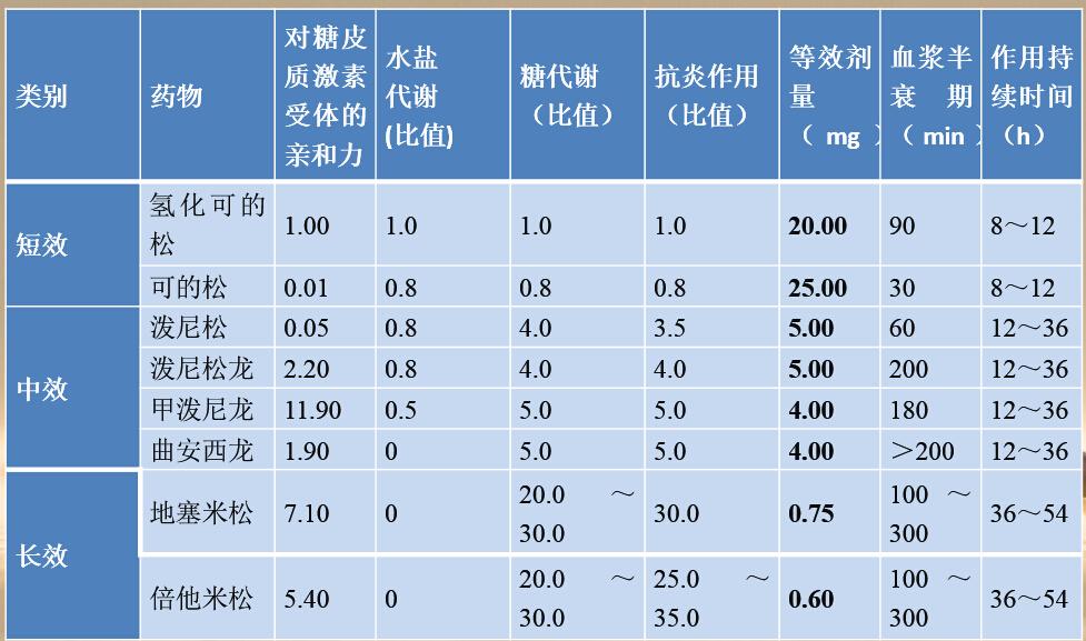 糖皮质激素分类图片