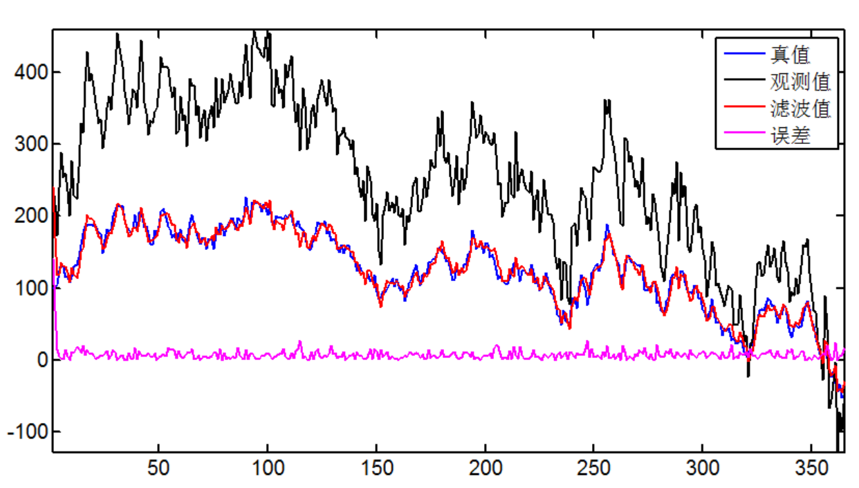 Extended complex kalman filter matlab