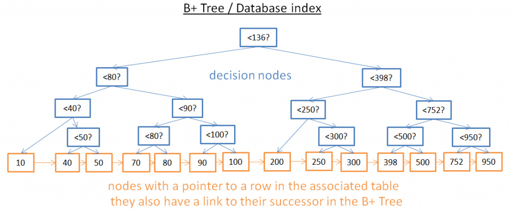数据库系统里如何采用B+树来存储具有相同ke