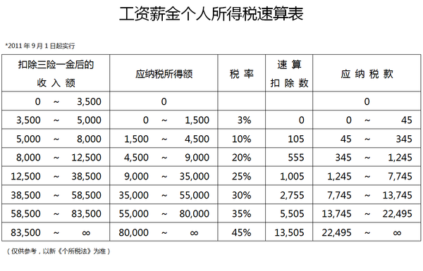 工资条中的速算扣除数是什么意思?