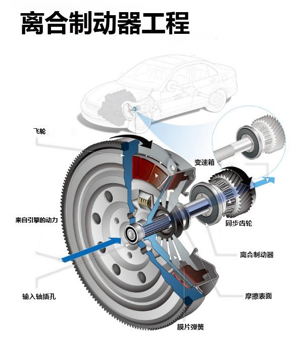  離合器的組成及作用是什么_離合器的組成與作用分別是什么