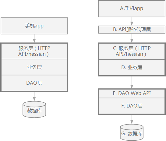 如果看待将Web应用的DAO层和API层都包装成