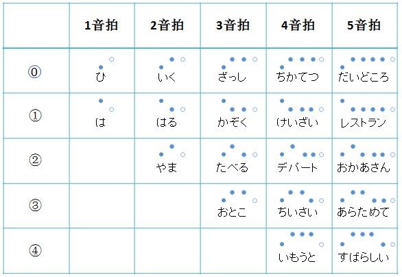 日语声调应该如何掌握