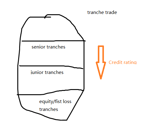 cdo(collateralized debt obligation)=>cds(credit default swap)