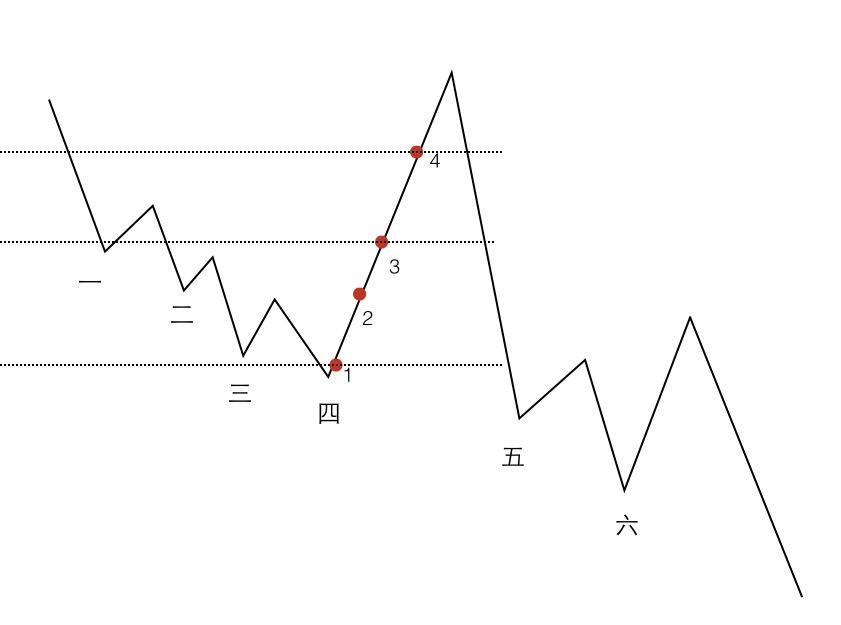 为什么不等股票跌至谷底低价买入呢?