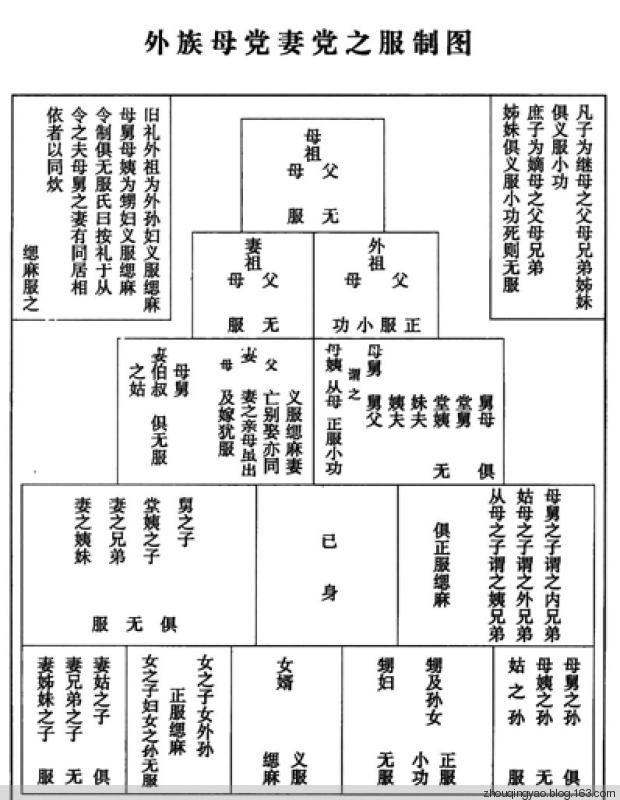 亲戚关系中出五服具体指的是哪些人