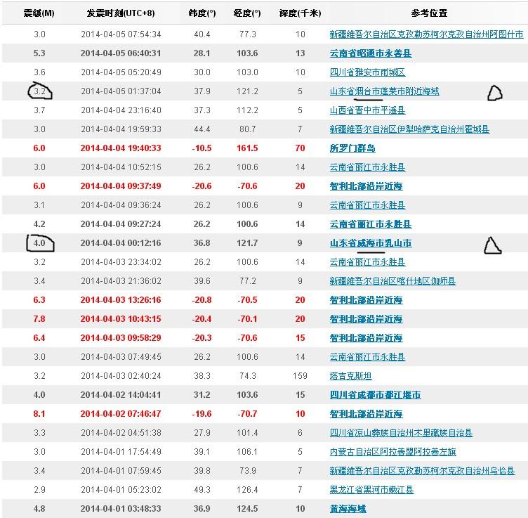 经常发生小地震会不会是大地震的前兆? - 地质