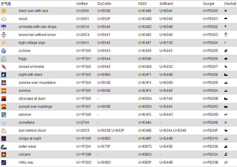 emoji表情代码怎么用? - 编程 - 知乎