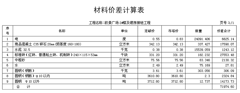 土木工程的应届生是做预算,还是去当几年施工