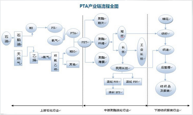 求指教,期货PTA、塑料、橡胶,基本面分析要了