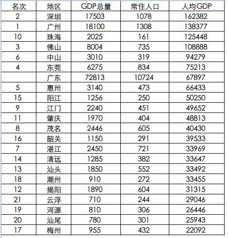 惠州gdp为什么这么高_惠州gdp2020