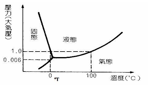 如何降低水的凝固點能降低到零下多少度