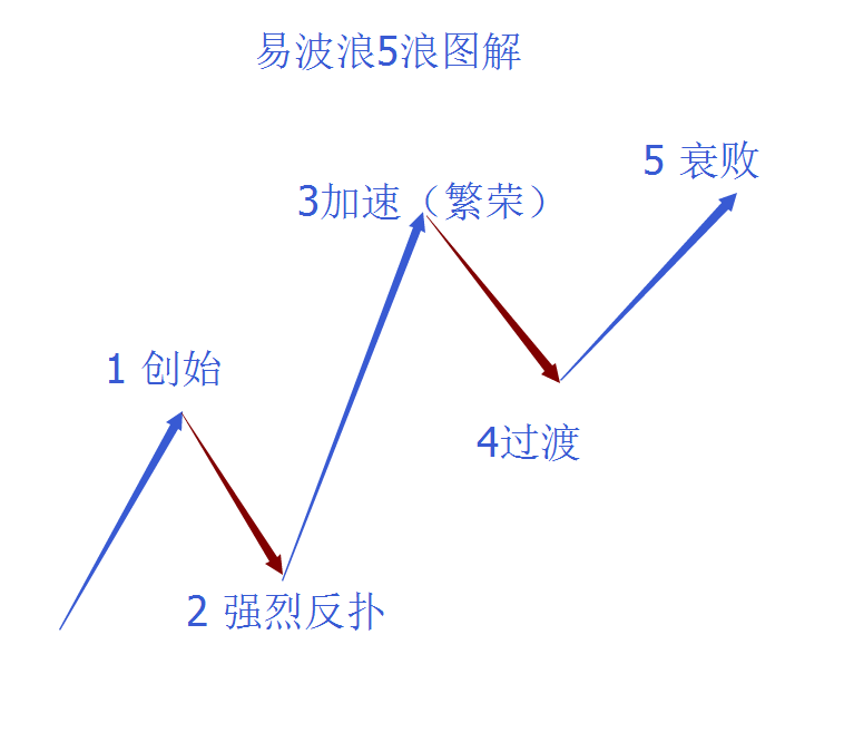 波浪理论三大铁律在实战中的运用法则 - 知乎