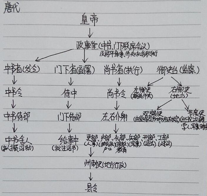 唐代中央政府组织架构是怎样的