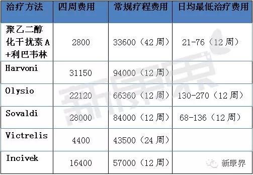 治疗丙肝到底需要多少费用 知乎