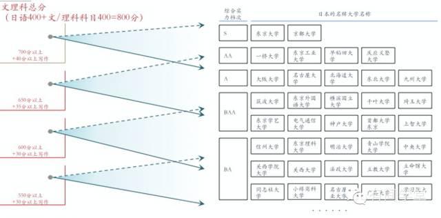 现在高二 高中毕业准备去日本留学 需要什么条
