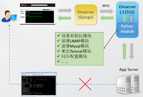 实战：基于Python构建运维自动化平台_Python_05