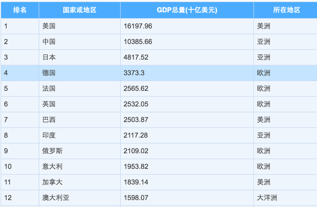 奥运会金牌数第一名和足球世界杯第一名谁在体