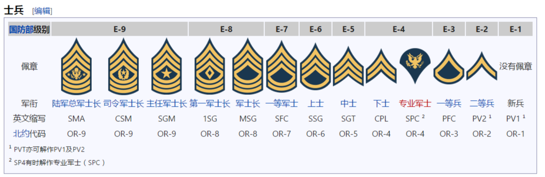 美國陸軍士官軍銜是怎樣排的