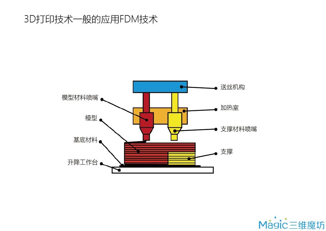 3d打印中fdm技术是什么？ 知乎 1132