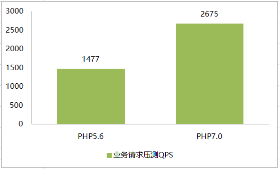 QQ会员AMS平台PHP7升级实践第17张