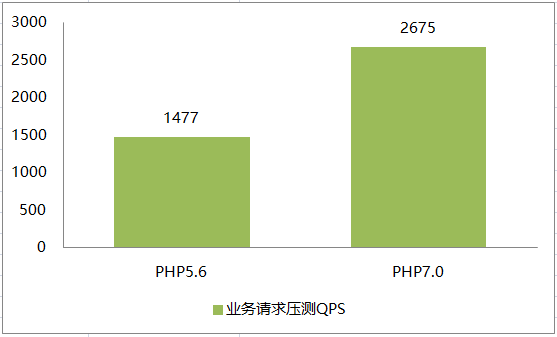 QQ会员AMS平台PHP7升级实践 QQ会员AMS平台PHP7升级实践