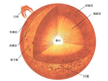 太阳分层由内向外图片