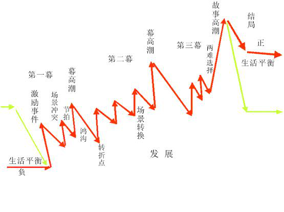 讲故事的技巧——电影戏剧式结构初探 - 知乎