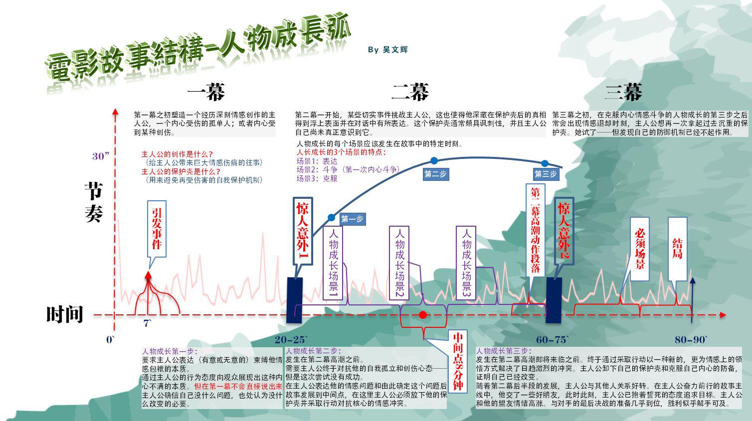 什么是电影故事结构人物成长弧?
