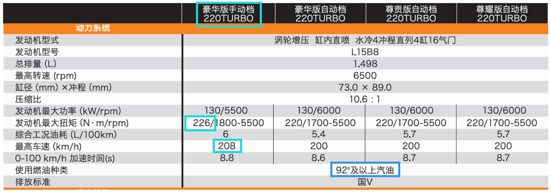 思域配置参数图片