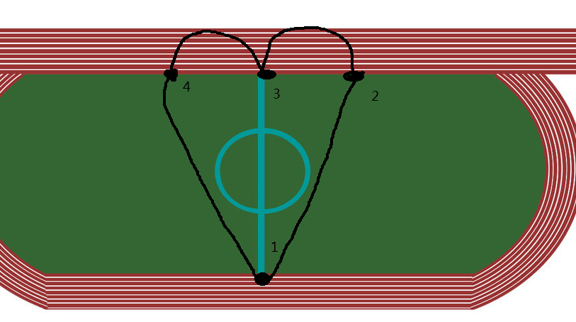 如何在四百米跑道中跑出一個愛心形的軌跡