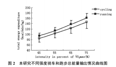 跑步机,自行车和椭圆机那个对膝盖影响最小和