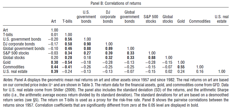 何以传家?--多种艺术品长期收益率估计 - 辍耕录