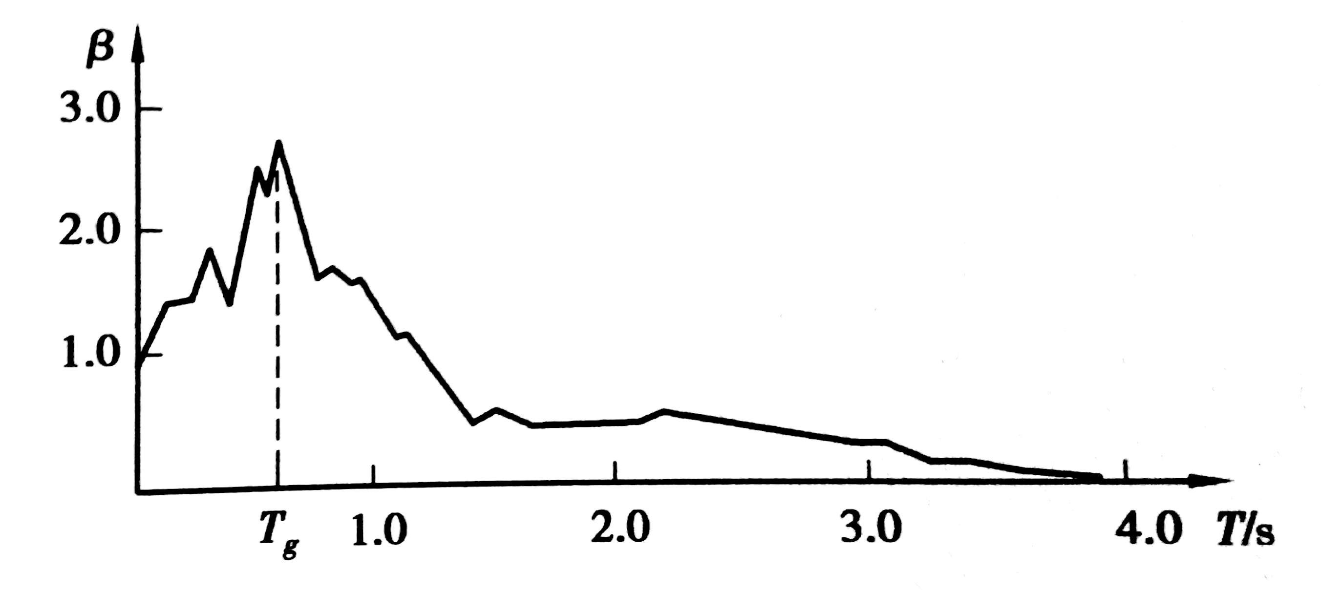 如何从地震动响应推导出地震反应谱曲线,规范中的设计用反应谱如何