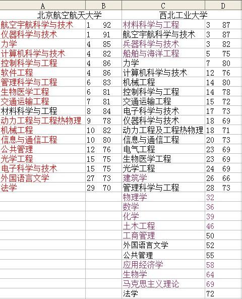 为什么西北工大及南航的同学那么热衷于黑北航