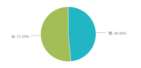 猎头工作人群中,女性所占比例大? - 知乎用户的