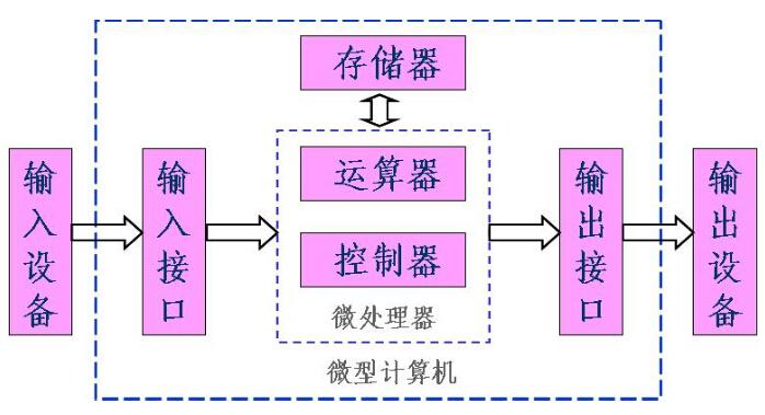 计算机的原理是什么_计算机组成原理