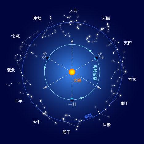 他發明了無視一切複雜算法的太陽星座學,不用畫星象圖,不用推定位置