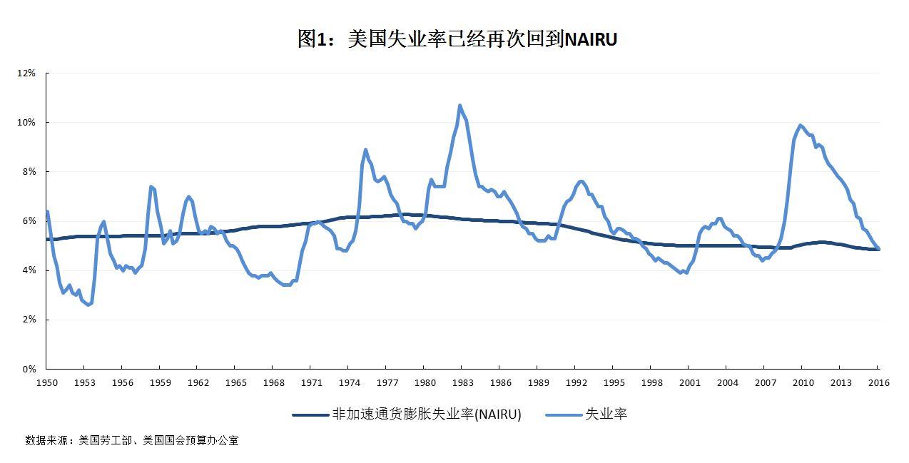 美国劳动人口_旺仔 1983 大宗商品价格分析中常用的几个理论逻辑 上 张磊 文(2)